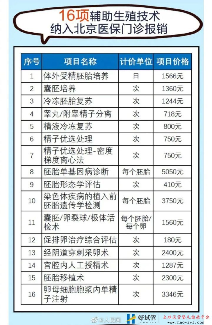 突发!医保局刚刚公布试管婴儿费用可报销!(图11) 突发!医保局刚刚公布试管婴儿费用可报销!(图11)