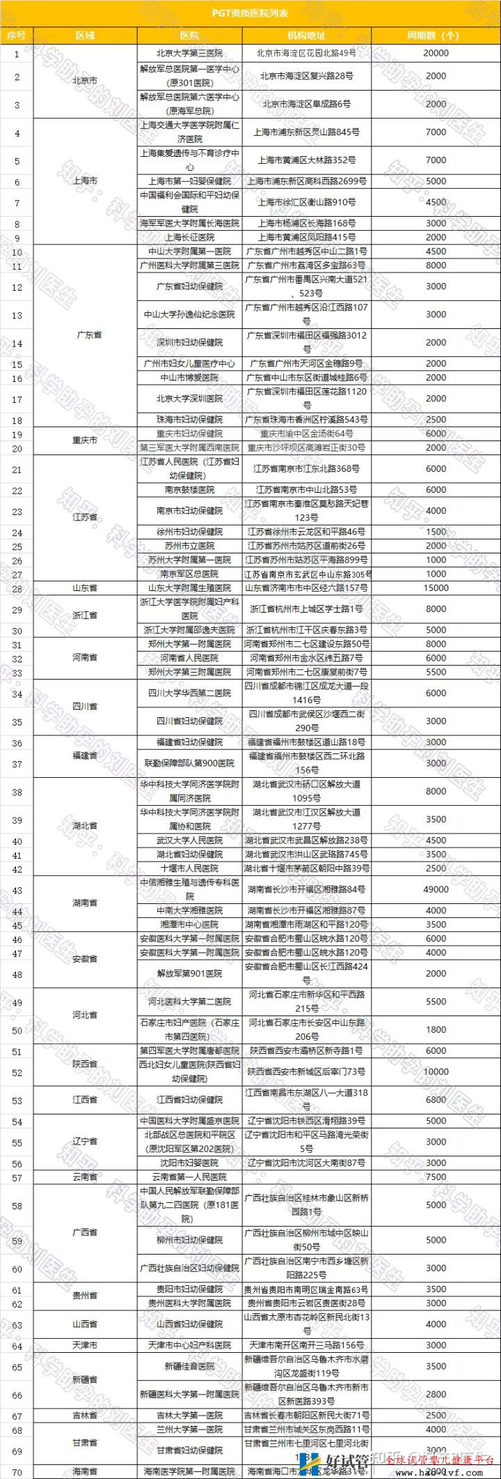 全国试管前百名医院全国三代试管婴儿资质医...(图5) 全国试管前百名医院全国三代试管婴儿资质医...(图5)